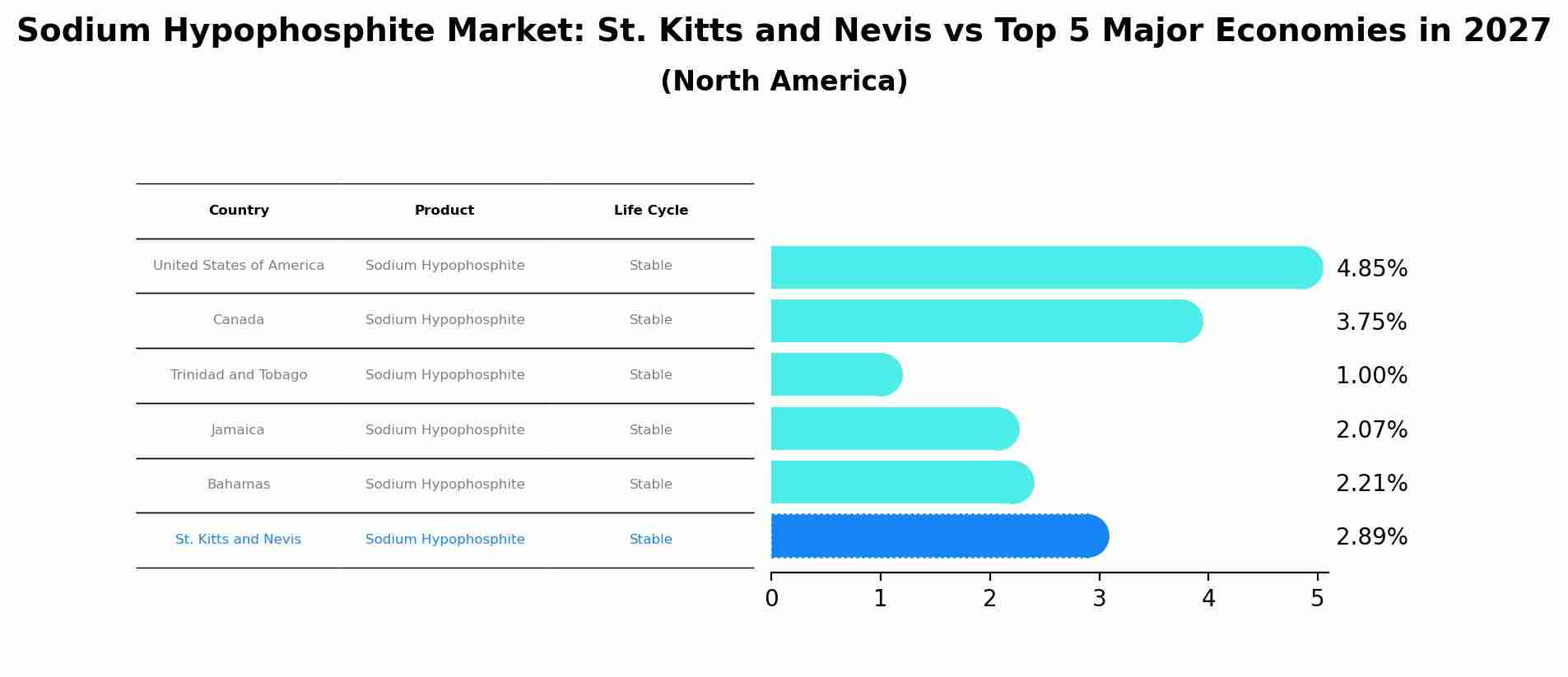 Sodium Hypophosphite Market: St. Kitts and Nevis vs Top 5 Major Economies in 2027 (North America)